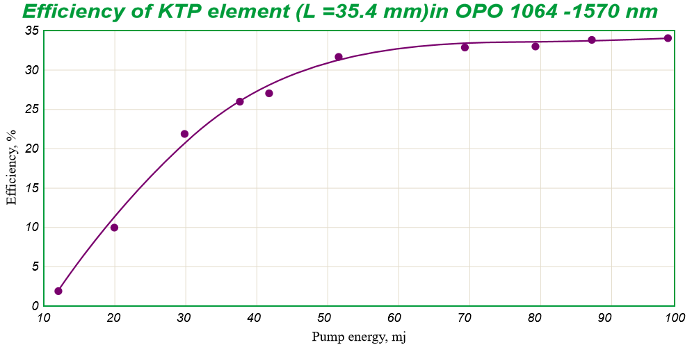 KTP OPO efficiency 35.4mm